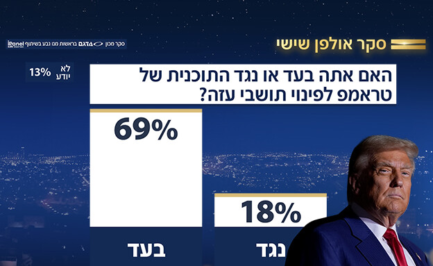 7 פברואר 2025 | סקר ערוץ 12